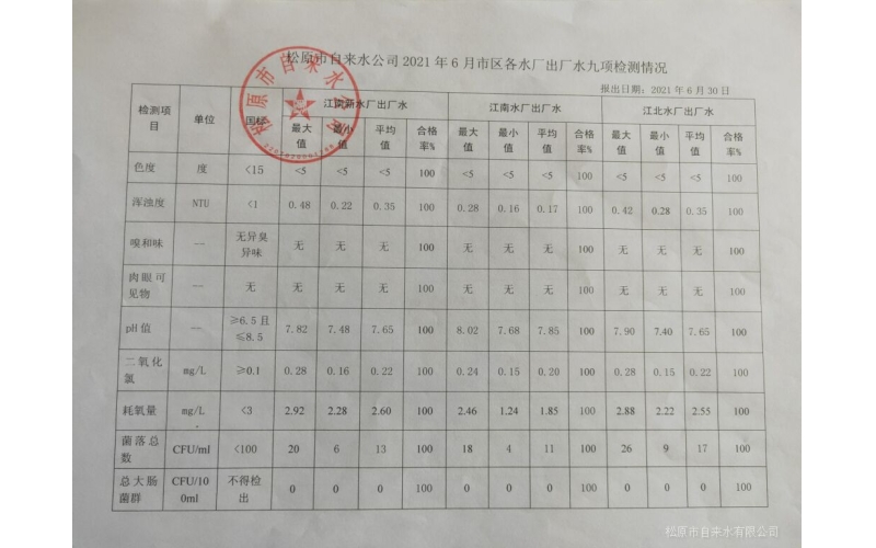 2021年6月水質(zhì)檢測情況