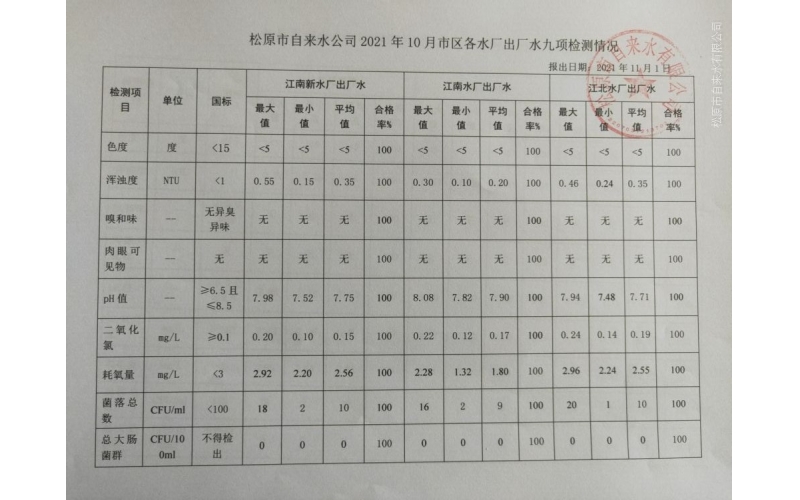 2021年10月水質(zhì)檢測情況