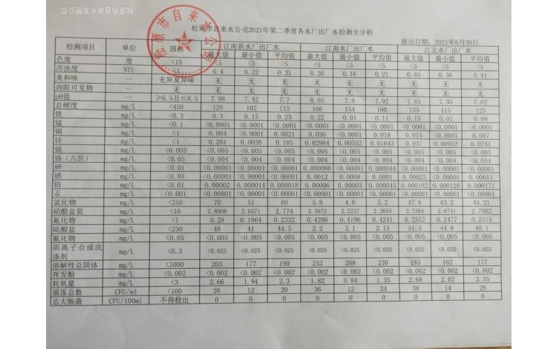 2021年第二季度各水廠水質(zhì)檢測全分析