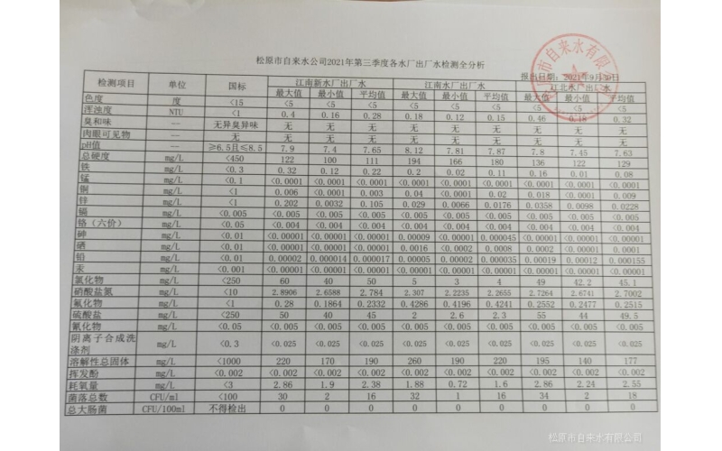 2021年第三季度各水廠水質(zhì)檢測全分析