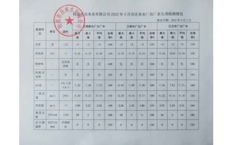 2022年3月水質(zhì)檢測情況
