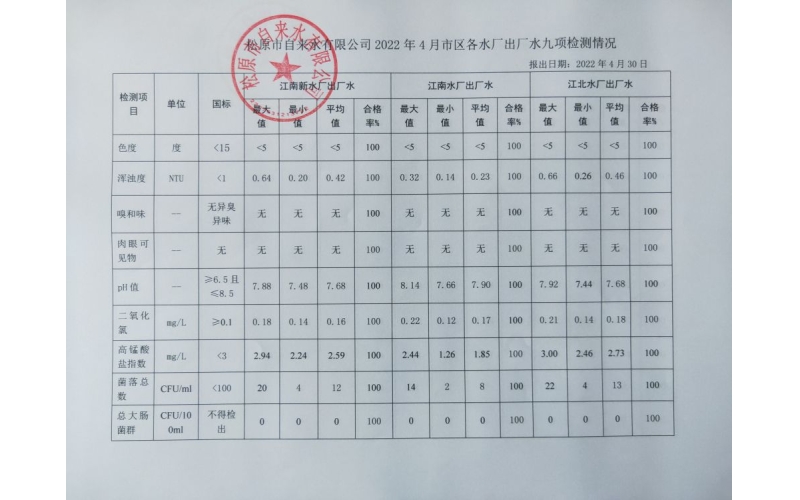 2022年4月水質檢測情況
