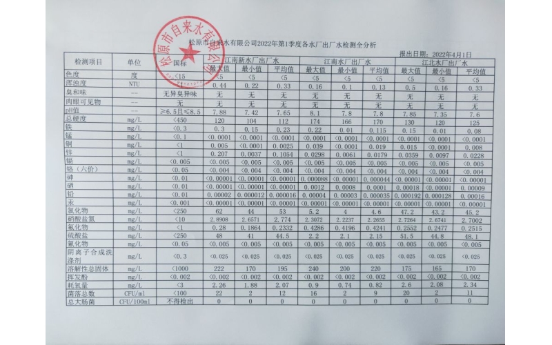 2022年第1季度各水廠水質(zhì)檢測全分析